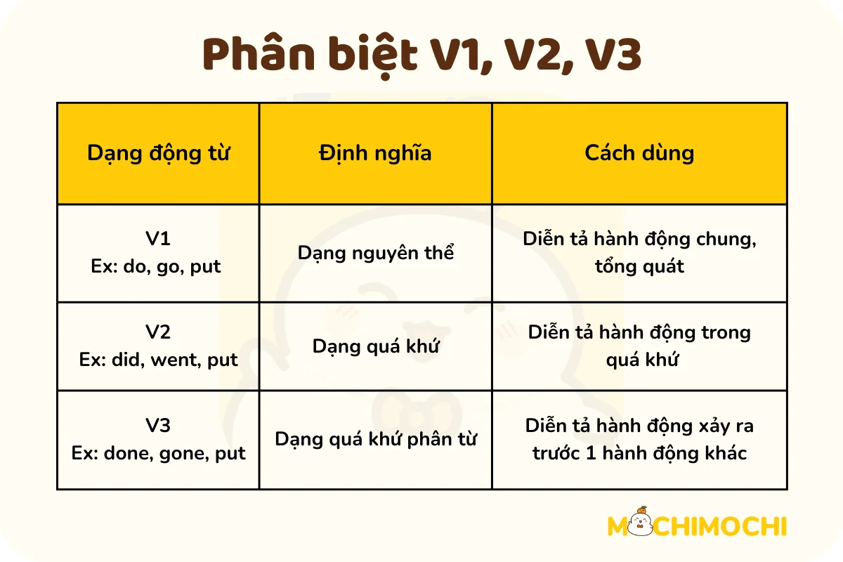 V3 Trong Tiếng Anh Là Gì? Khám Phá Ý Nghĩa và Ứng Dụng