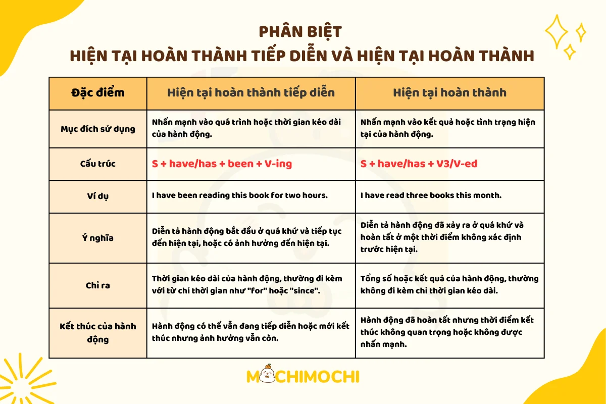 hiện tại hoàn thành tiếp diễn tiếng anh