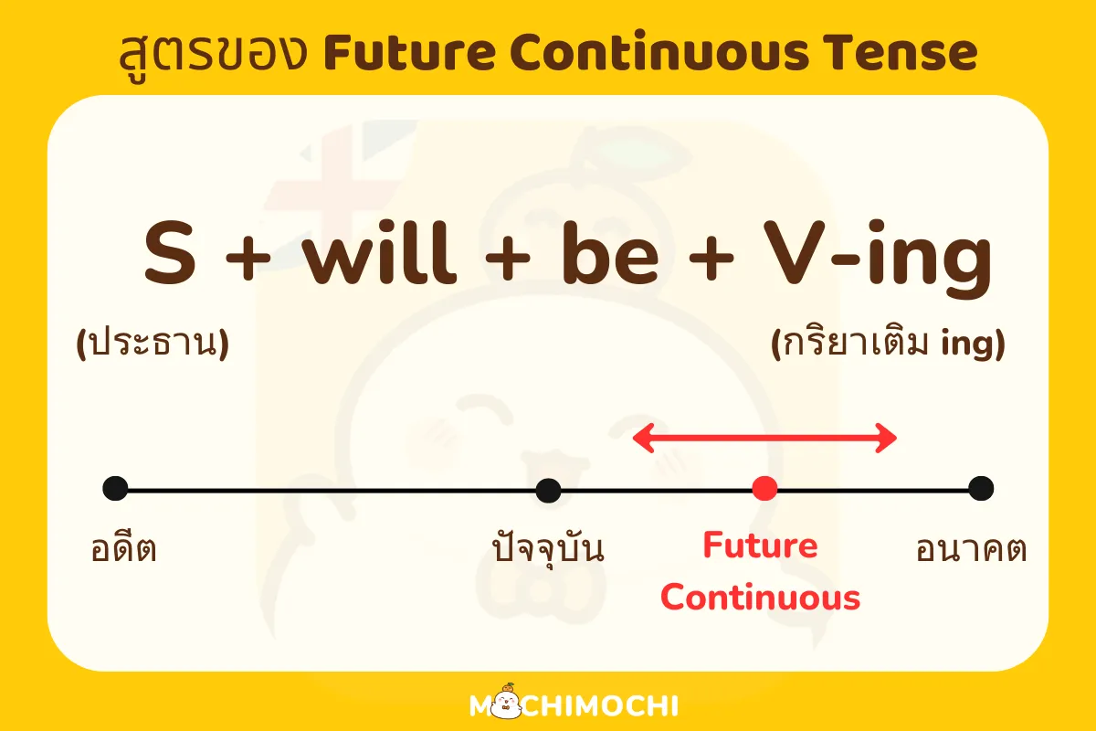 Future Continuous Tense 3