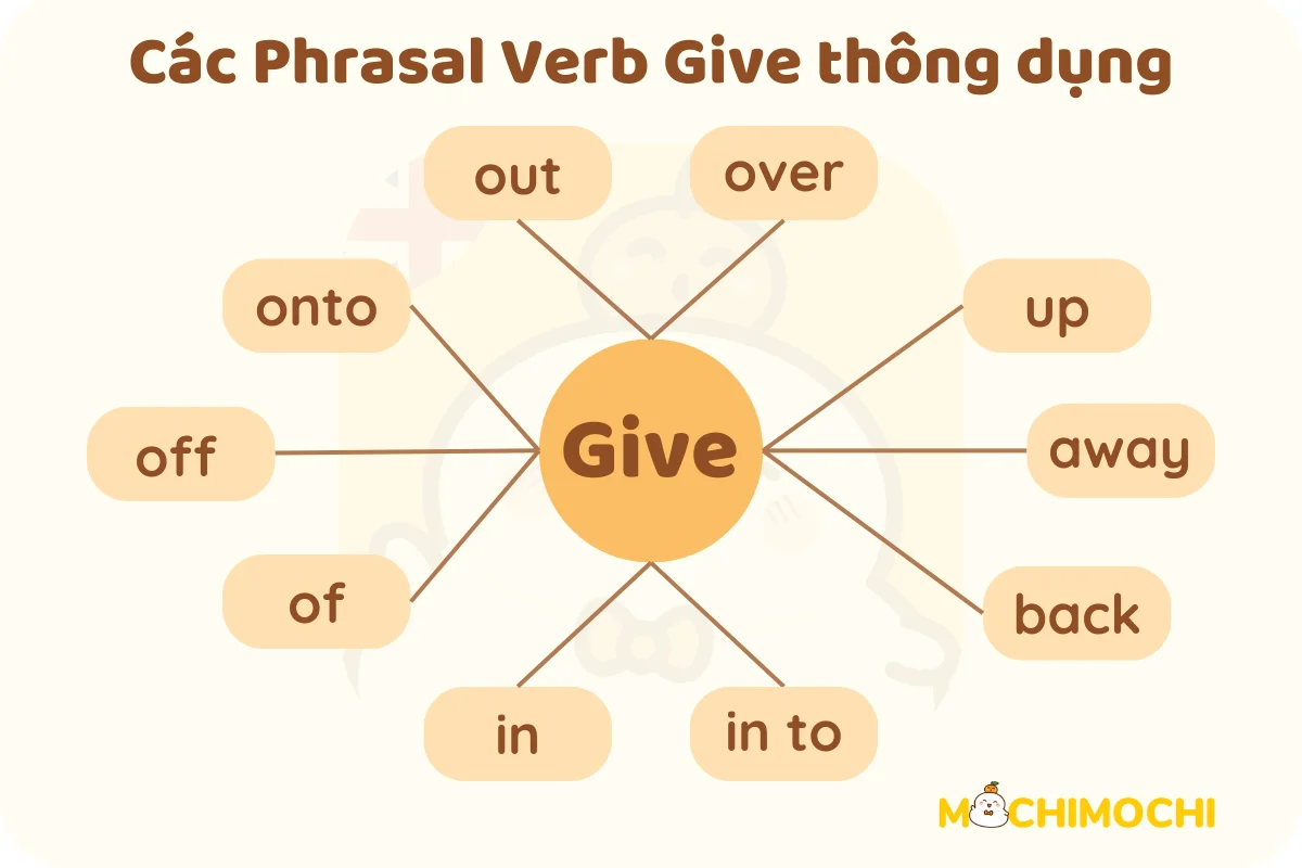 các phrasal verb Give