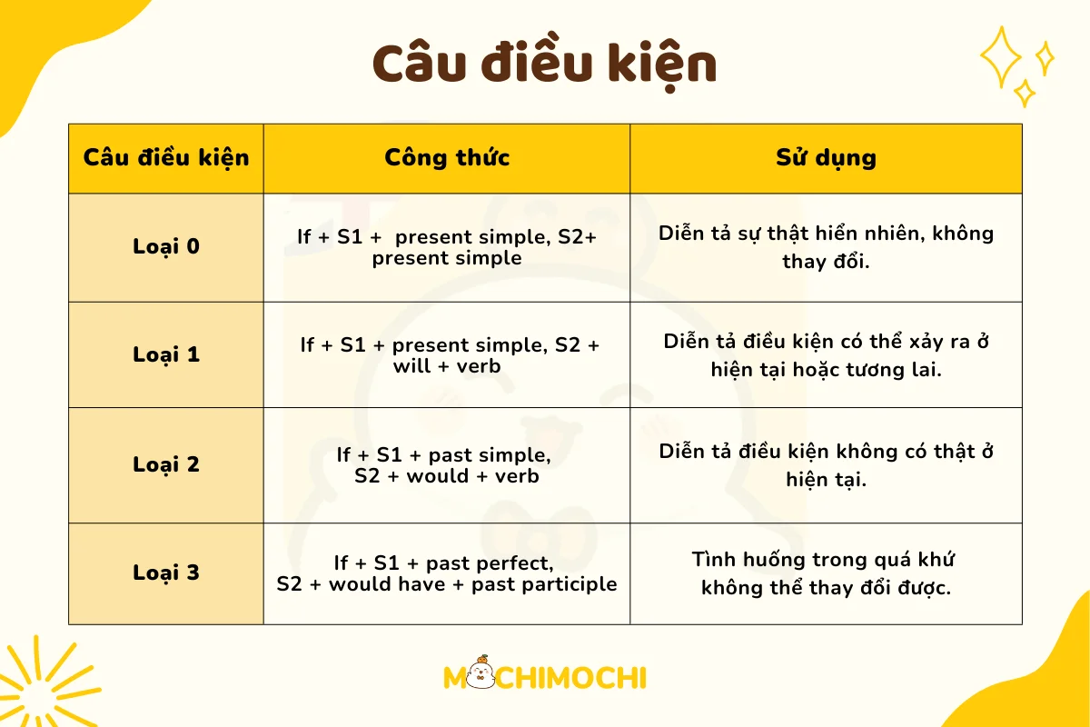 câu điều kiện