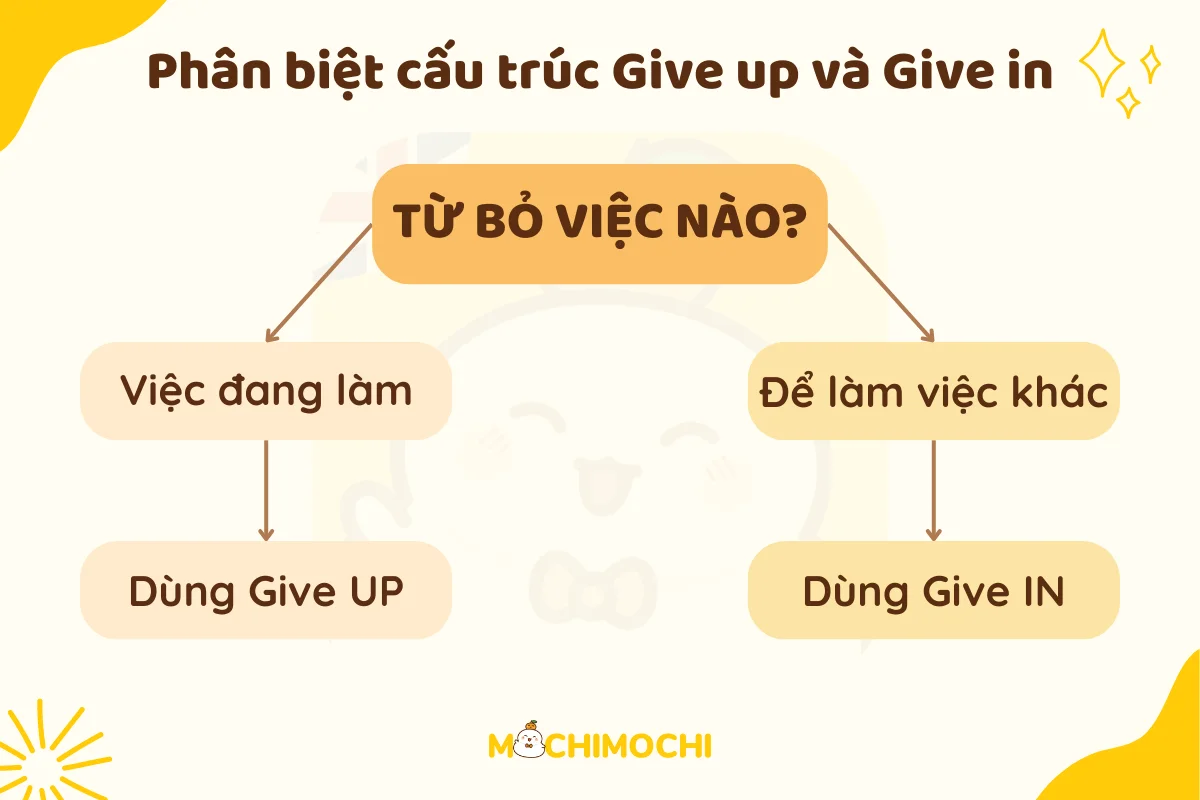 phân biệt cấu trúc give up và give in