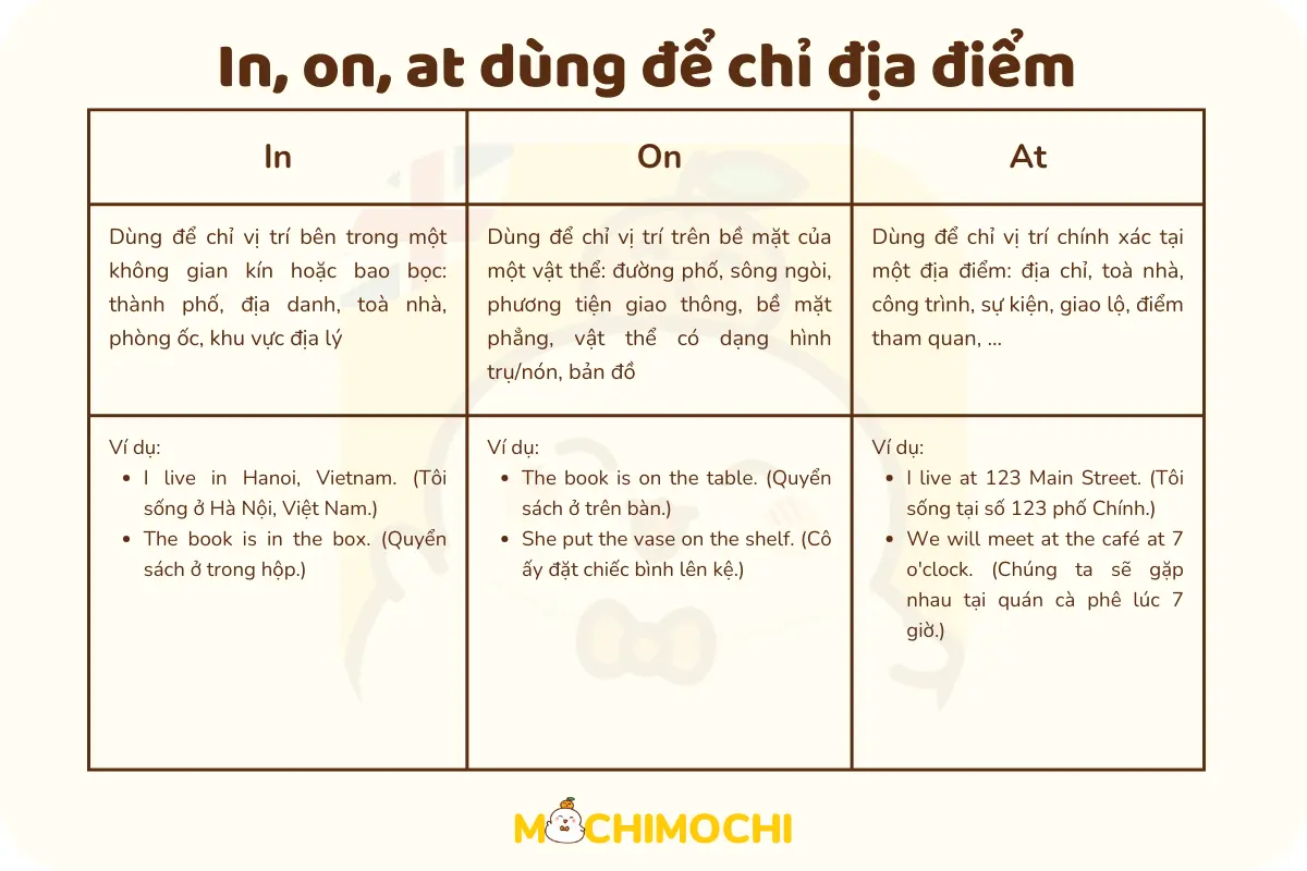 giới từ in on at chỉ địa điểm