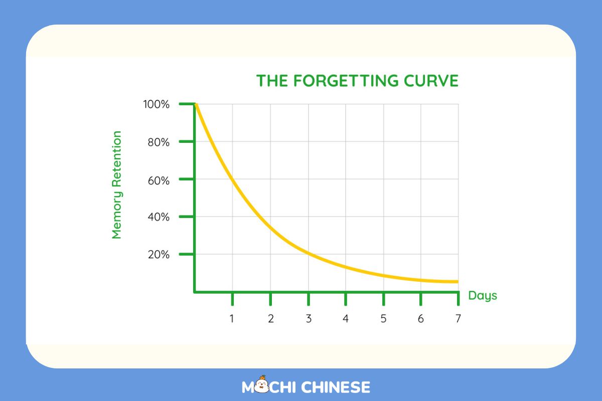 the forgeting curve