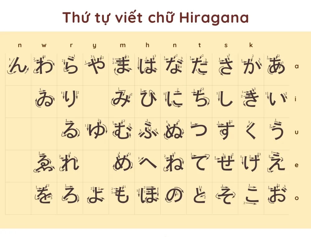 Thứ tự viết các nét bảng chữ cái Hiragana