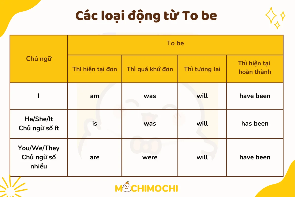 động từ to be