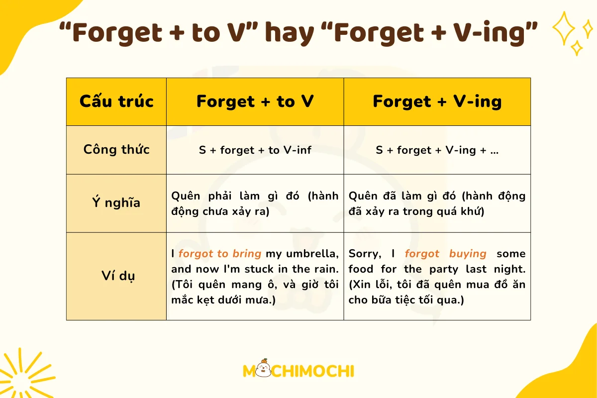 forget to v hay v-ing