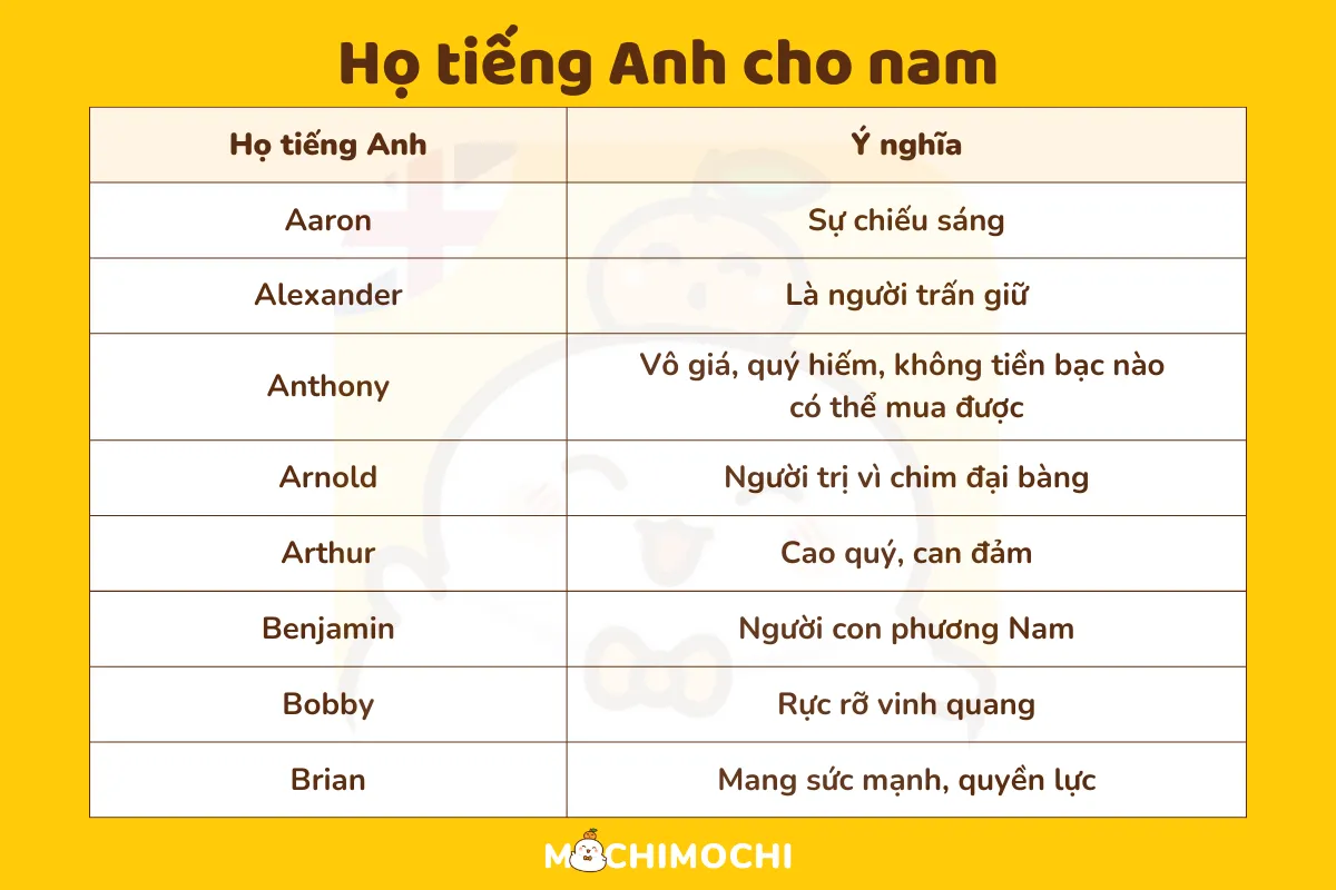 họ tiếng anh cho Nam 