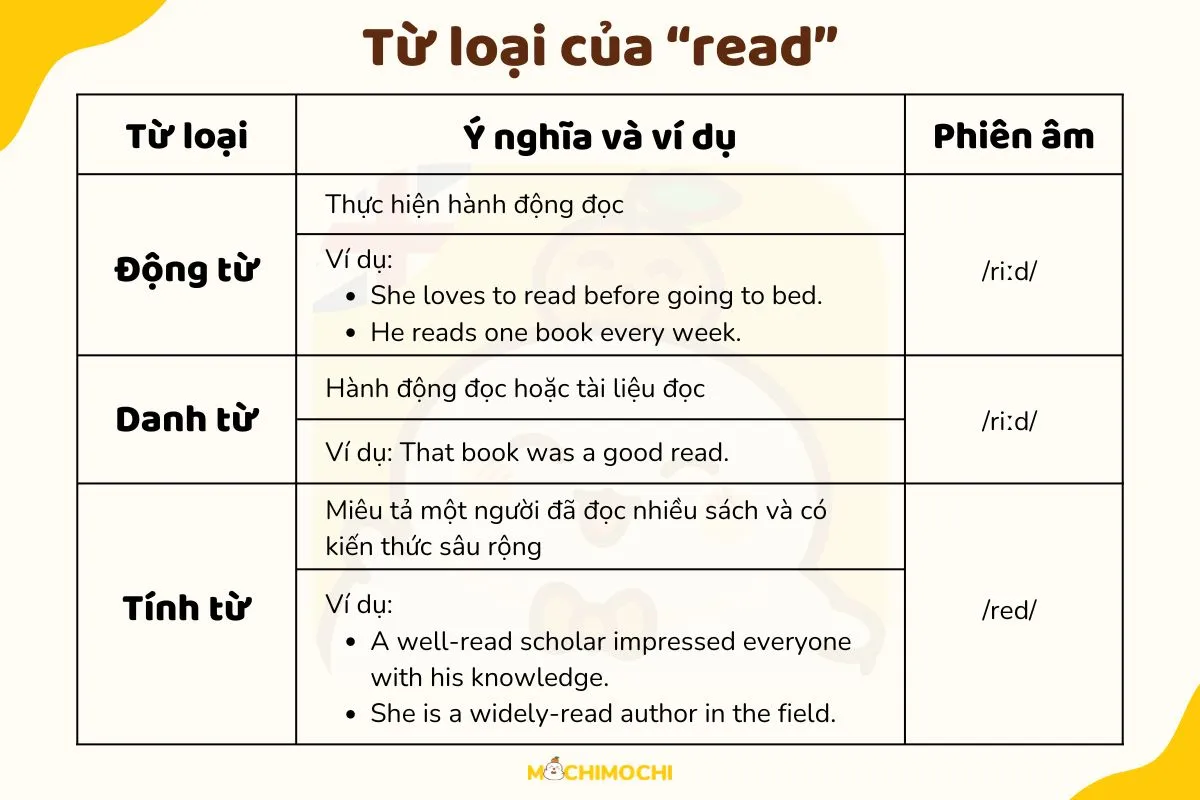 từ loại của read