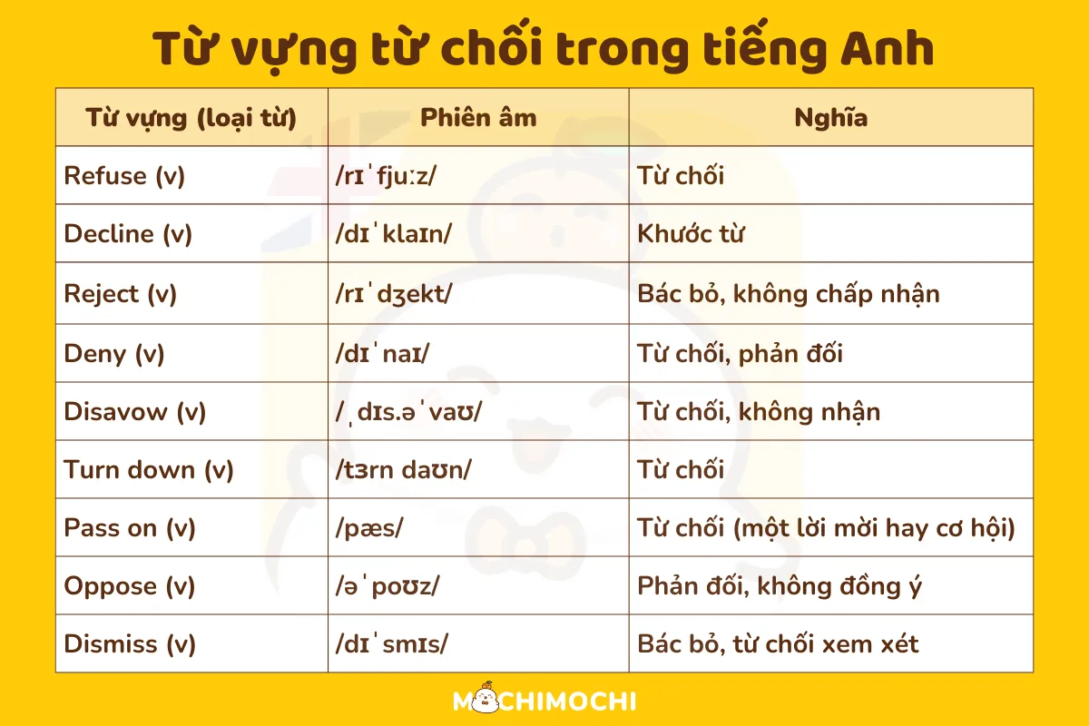 từ chối tiếng anh