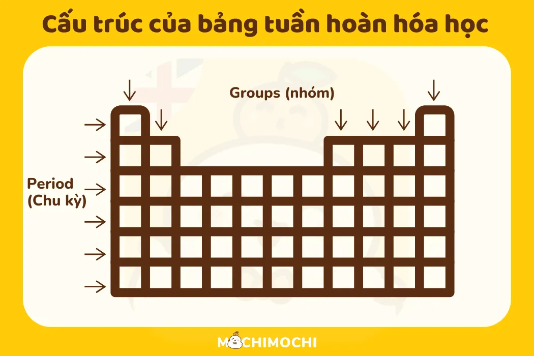 bảng tuần hoàn hoá học tiếng Anh