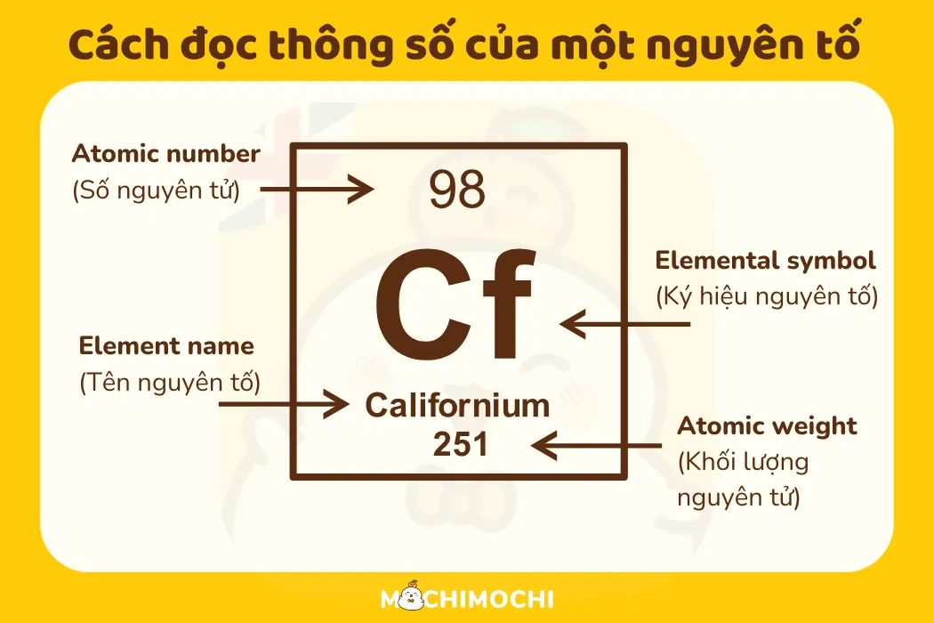 bảng tuần hoàn hoá học tiếng Anh 3