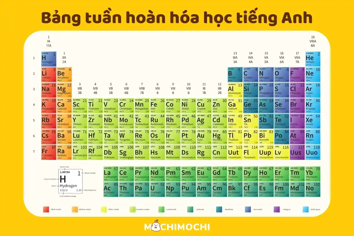 bảng tuần hoàn hoá học tiếng Anh