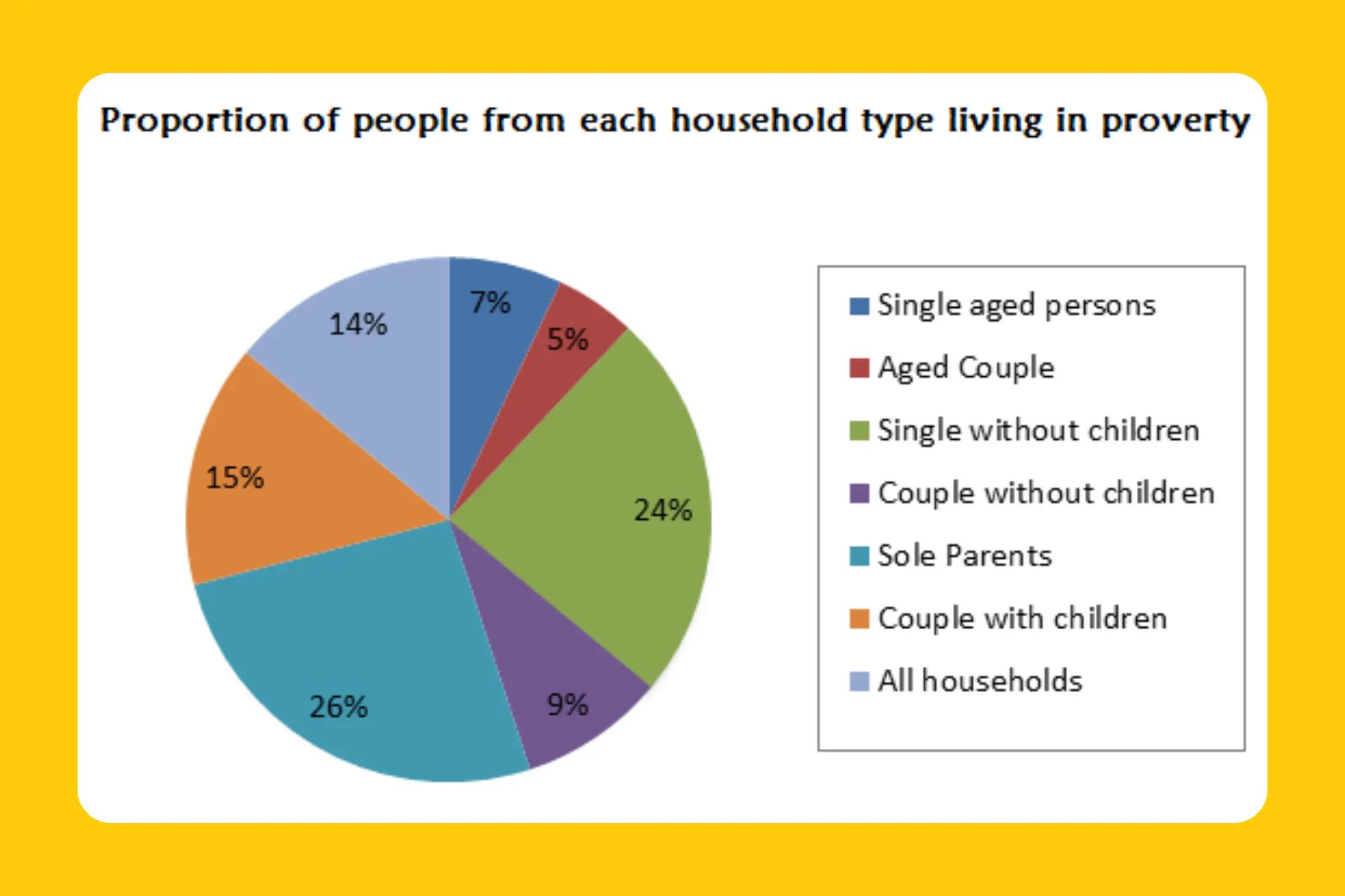 biểu đồ pie chart ielts 1