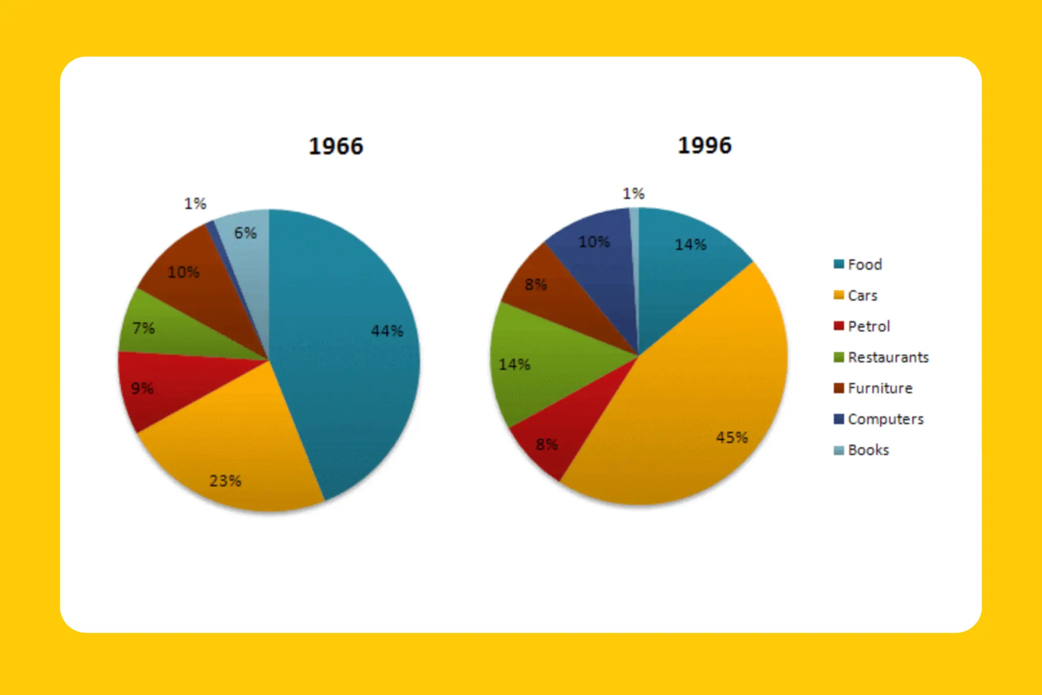 biểu đồ pie chart ielts 2