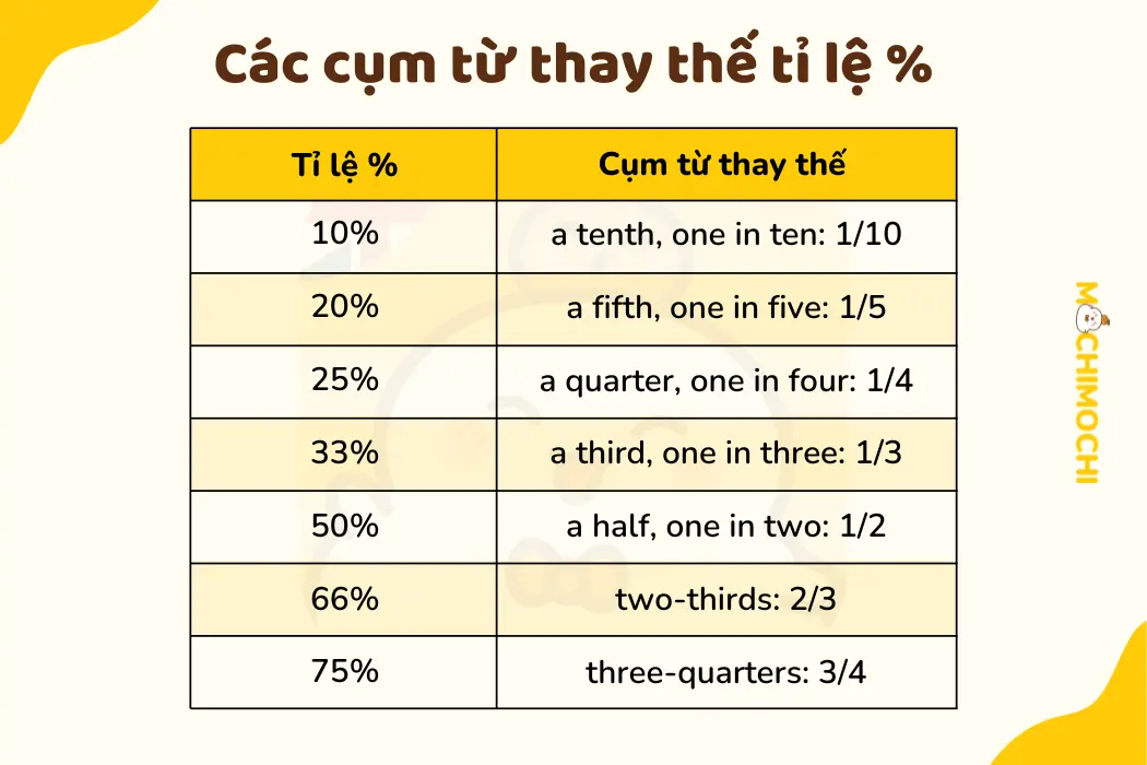 biểu đồ pie chart ielts 3