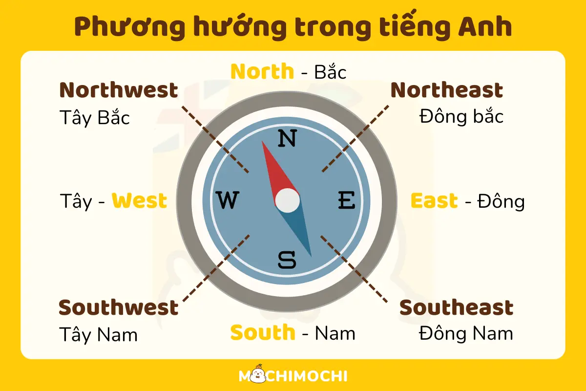 phương hướng trong tiếng anh