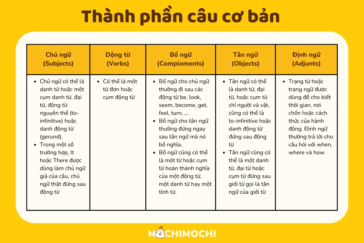 sắp xếp từ tiếng Anh