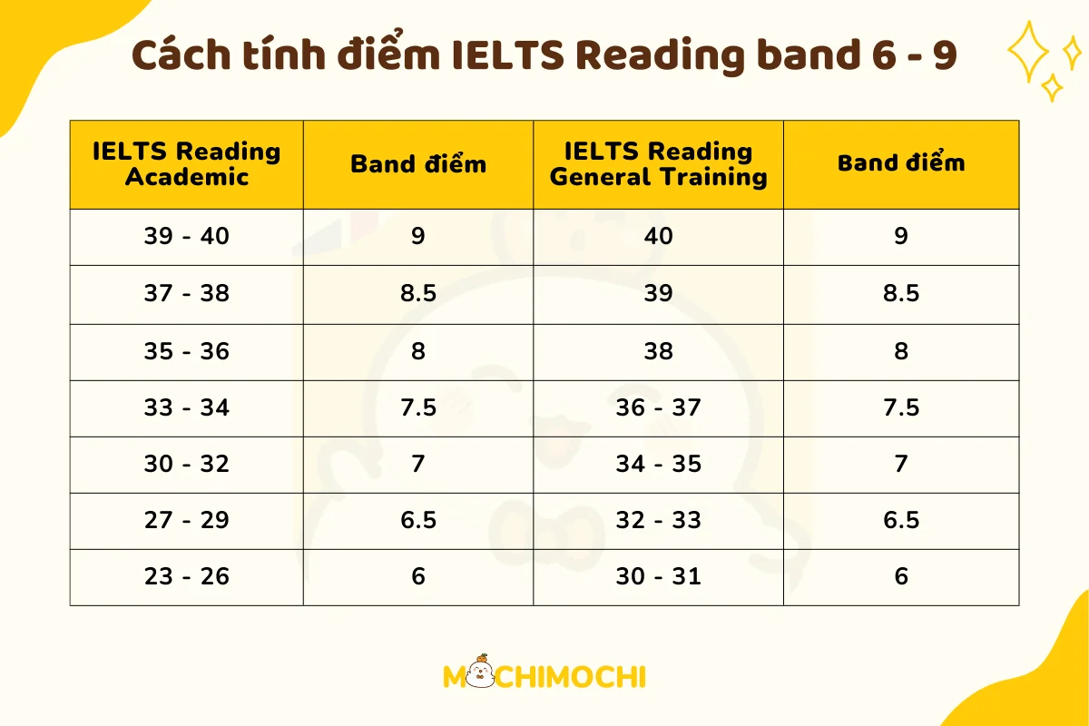 ielts reading