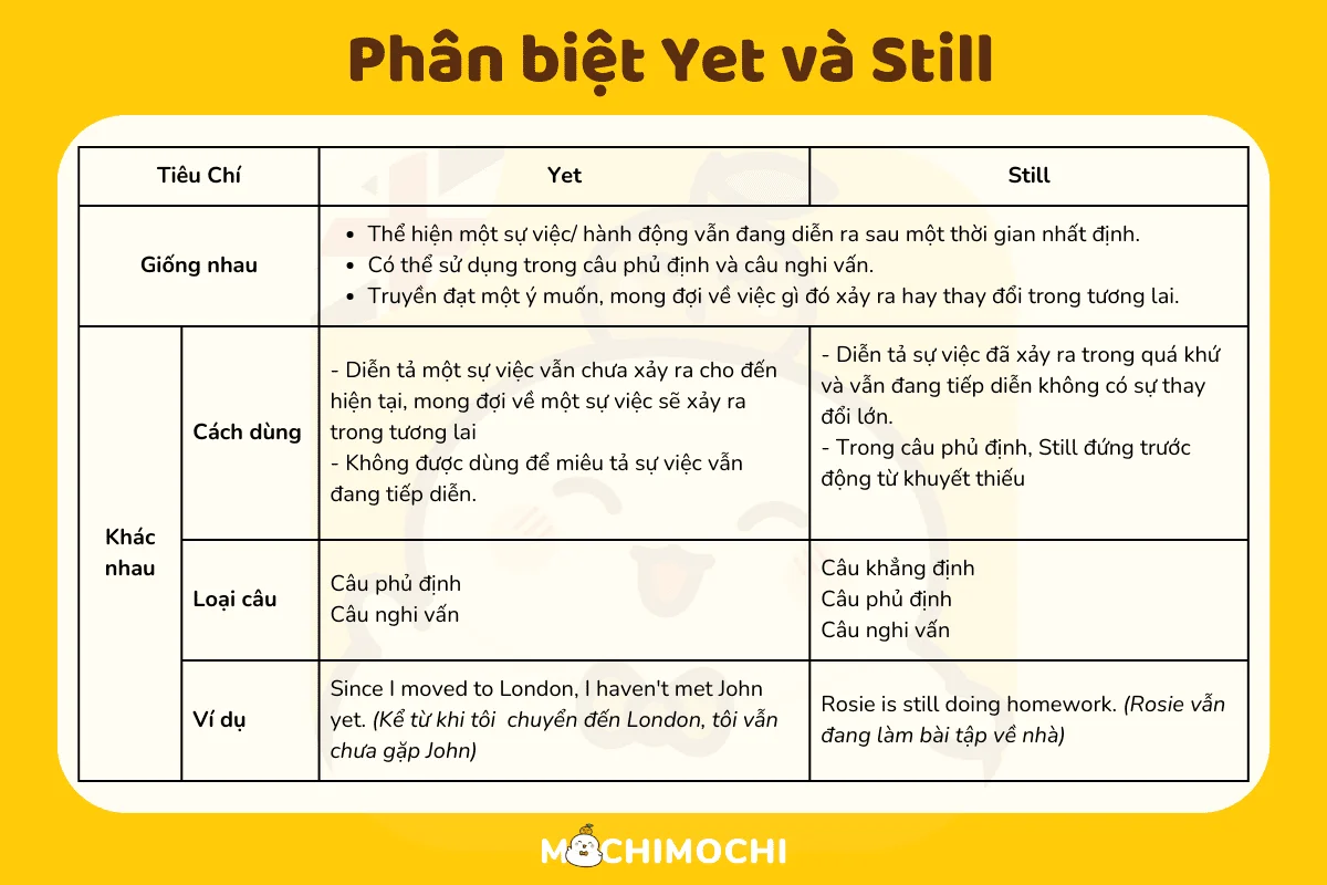 cấu trúc yet