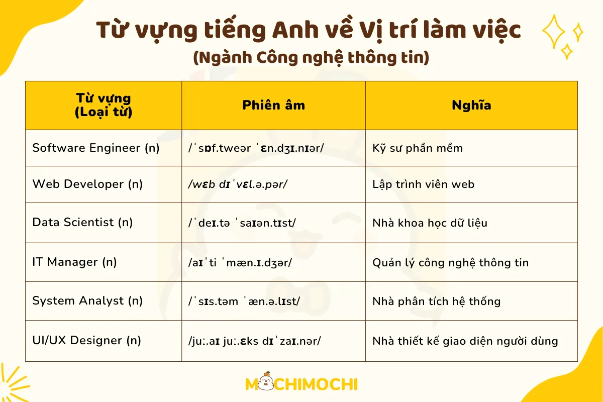 tiếng anh chuyên ngành công nghệ thông tin