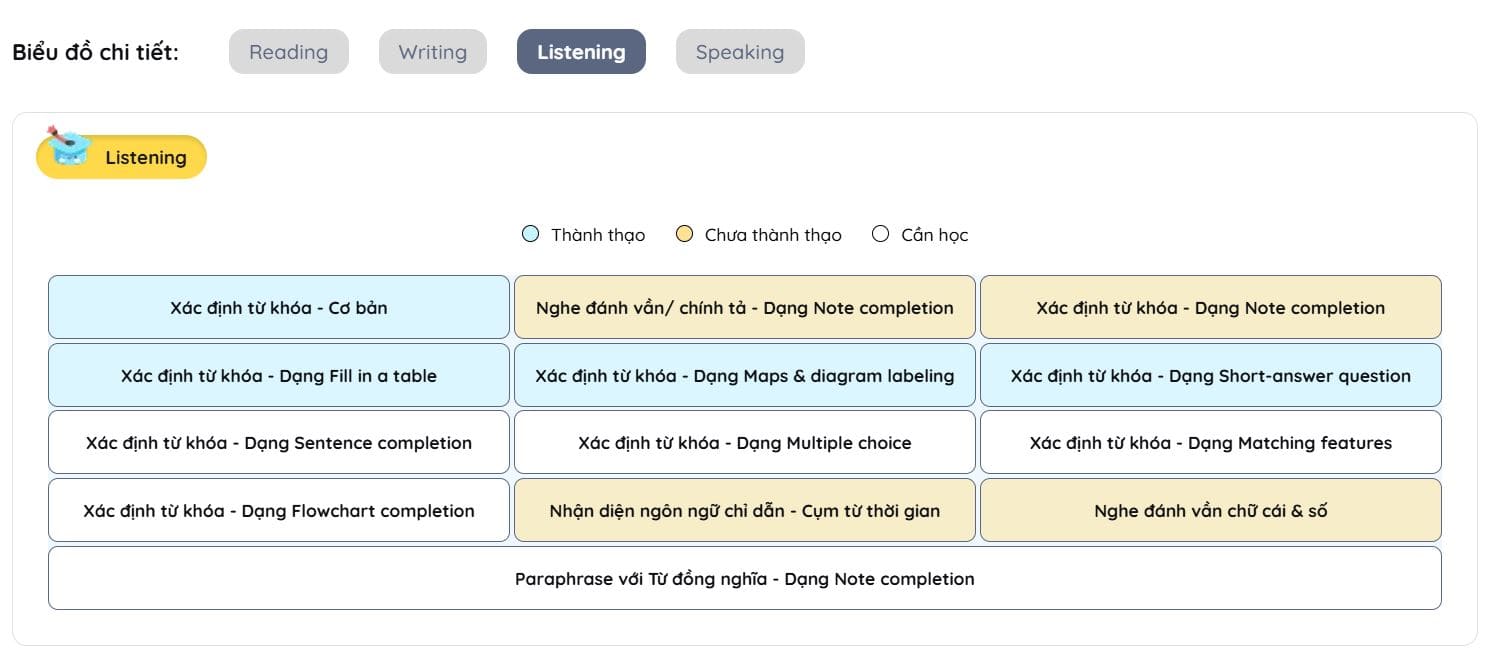 biểu đồ sub skill mochi ielts