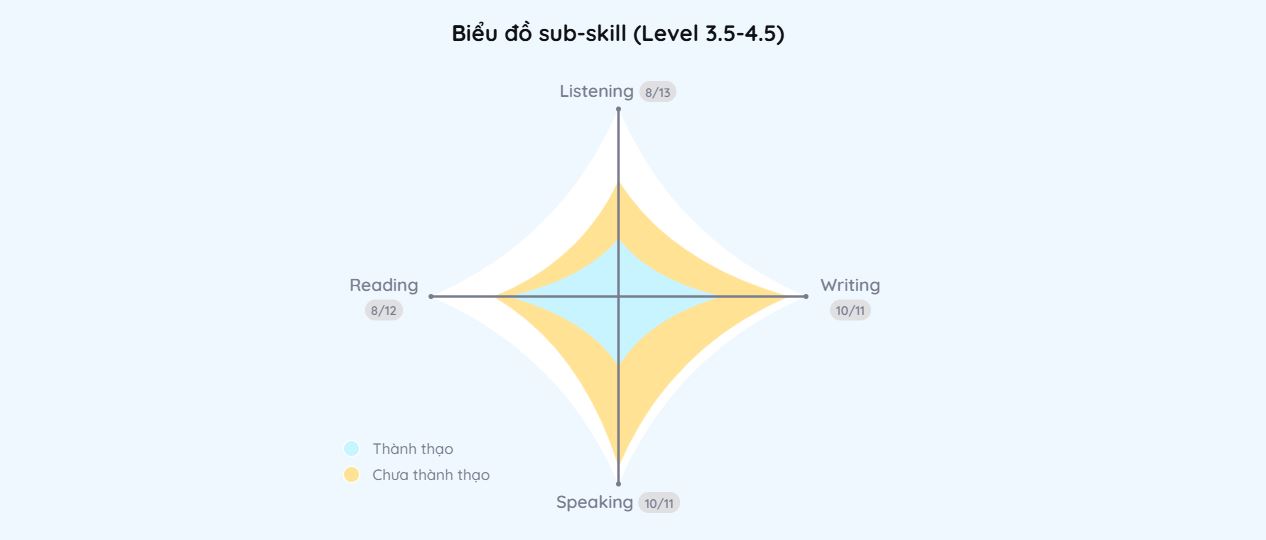 biểu đồ thành thạo mochi ielts