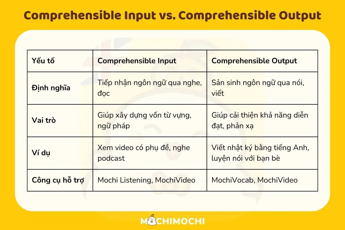 comprehensible input và comprehensible output