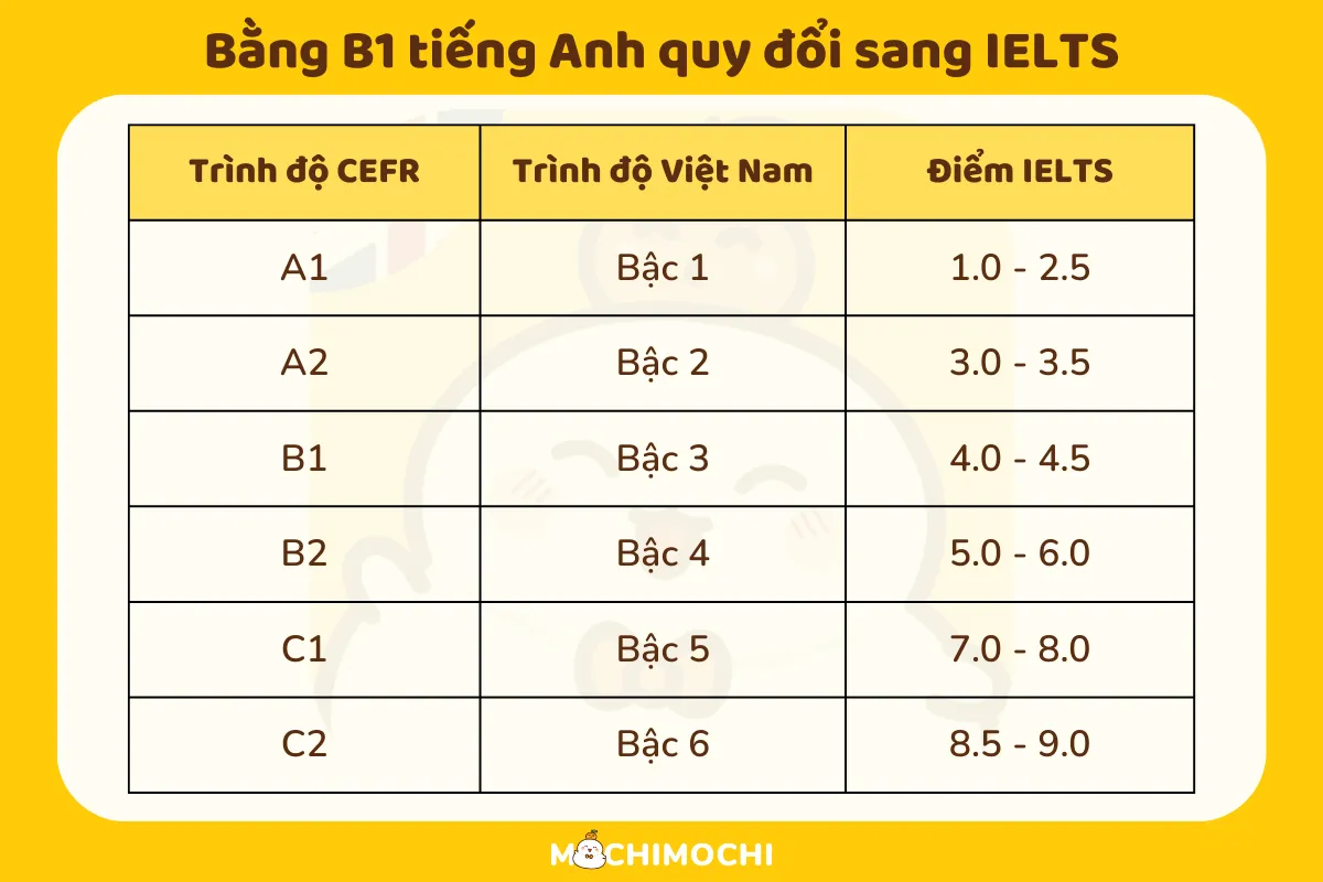 ielts b1