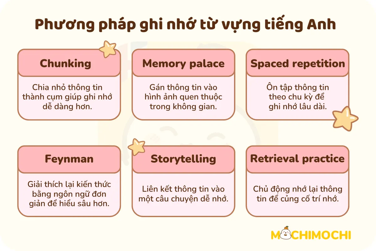 phương pháp ghi nhớ từ vựng tiếng Anh