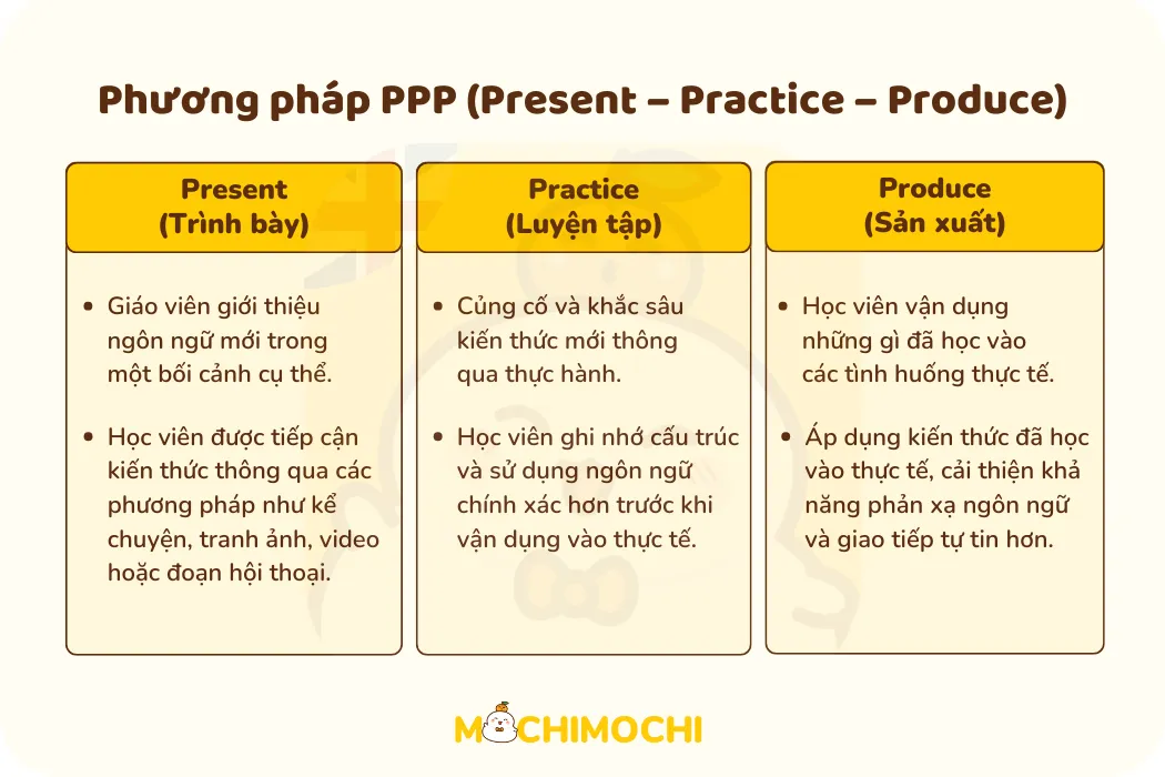 phương pháp ppp