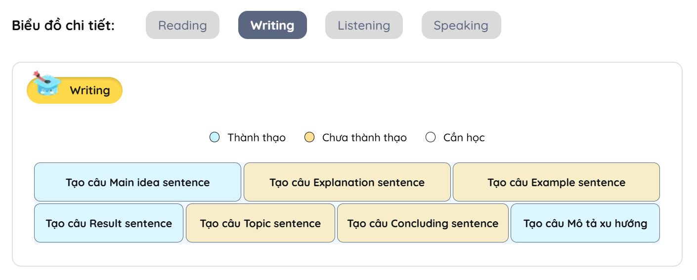 sub skill writing