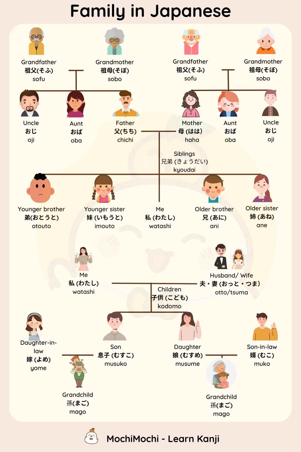 Family in Japanese - Japanese vocabulary about family members