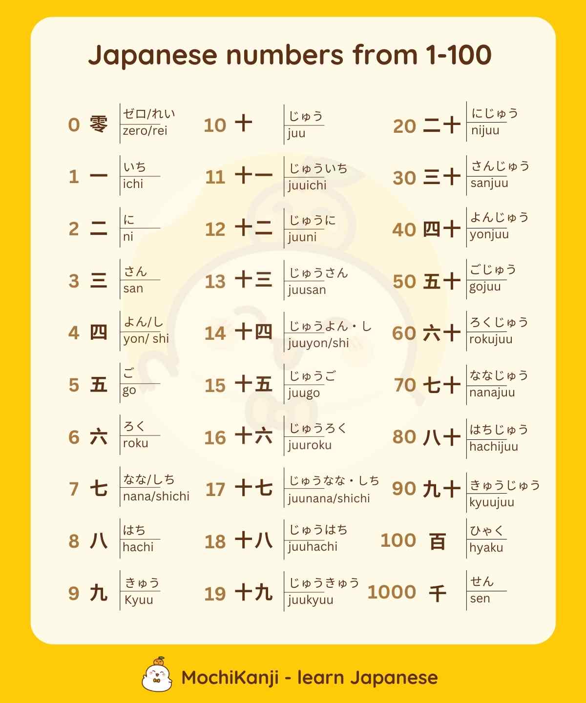 Japanese numbers from 0 to 100