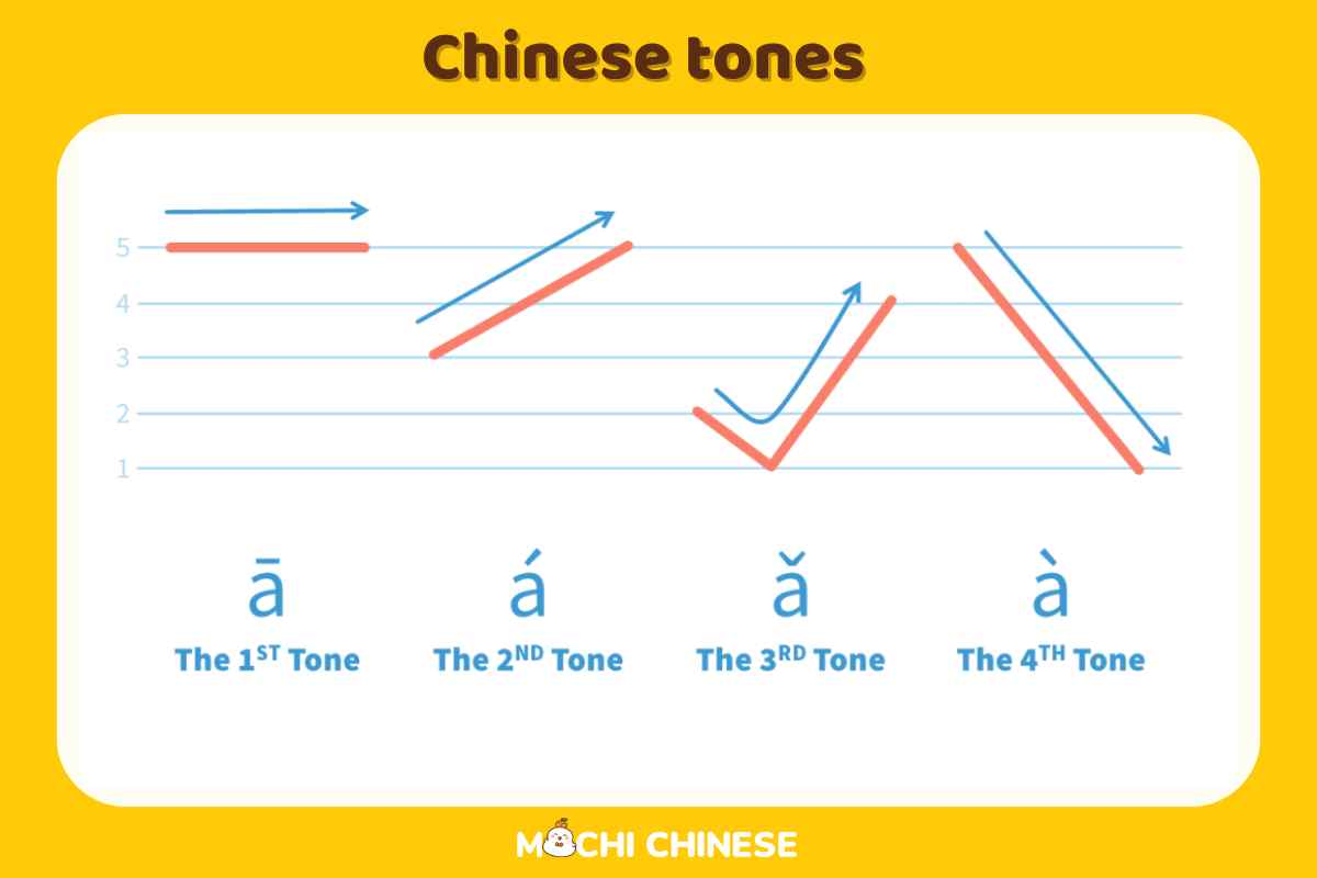 Learn Chinese alphabet pinyin step by step - MochiMochi - Support