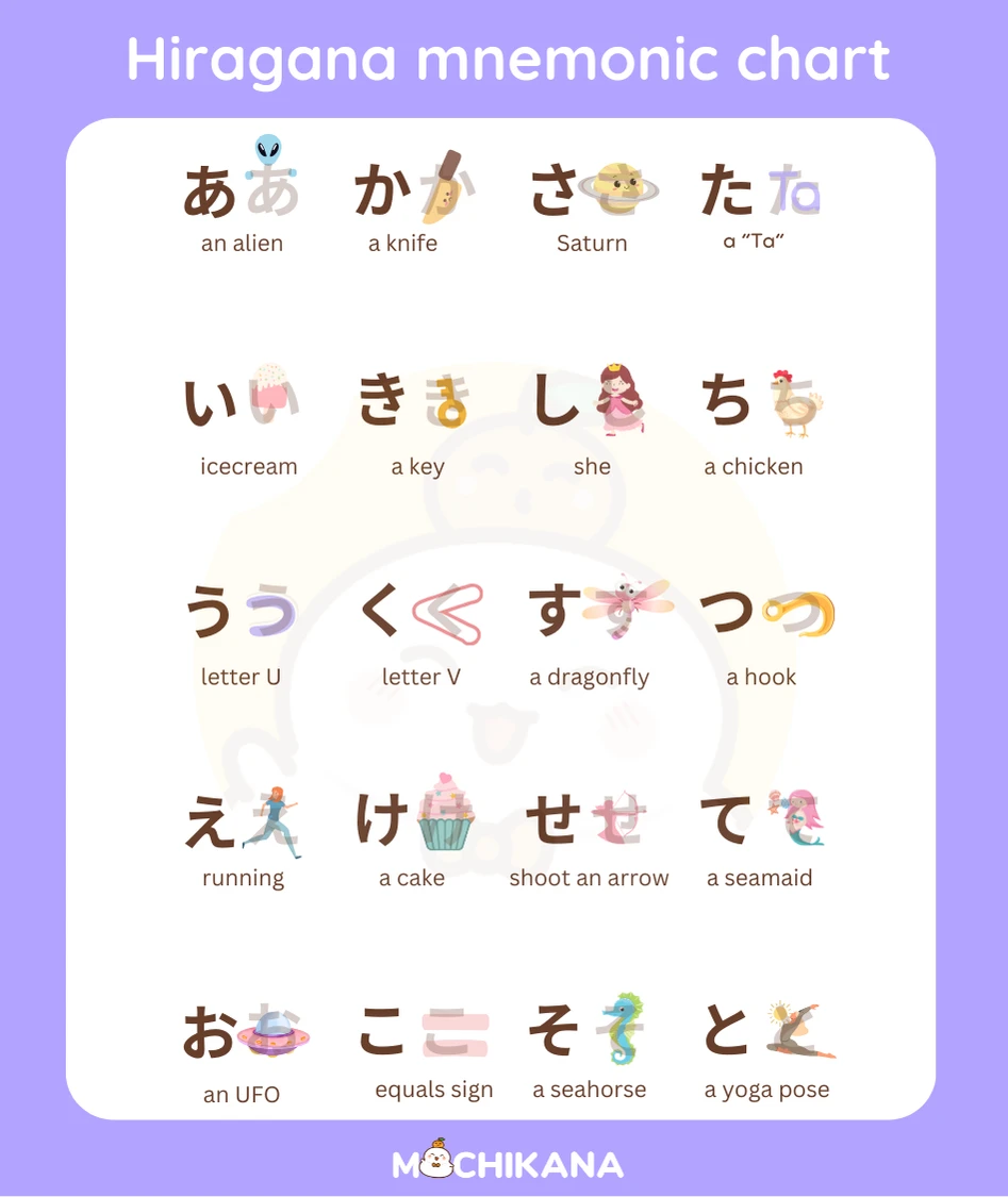 Hiragana menmonic chart