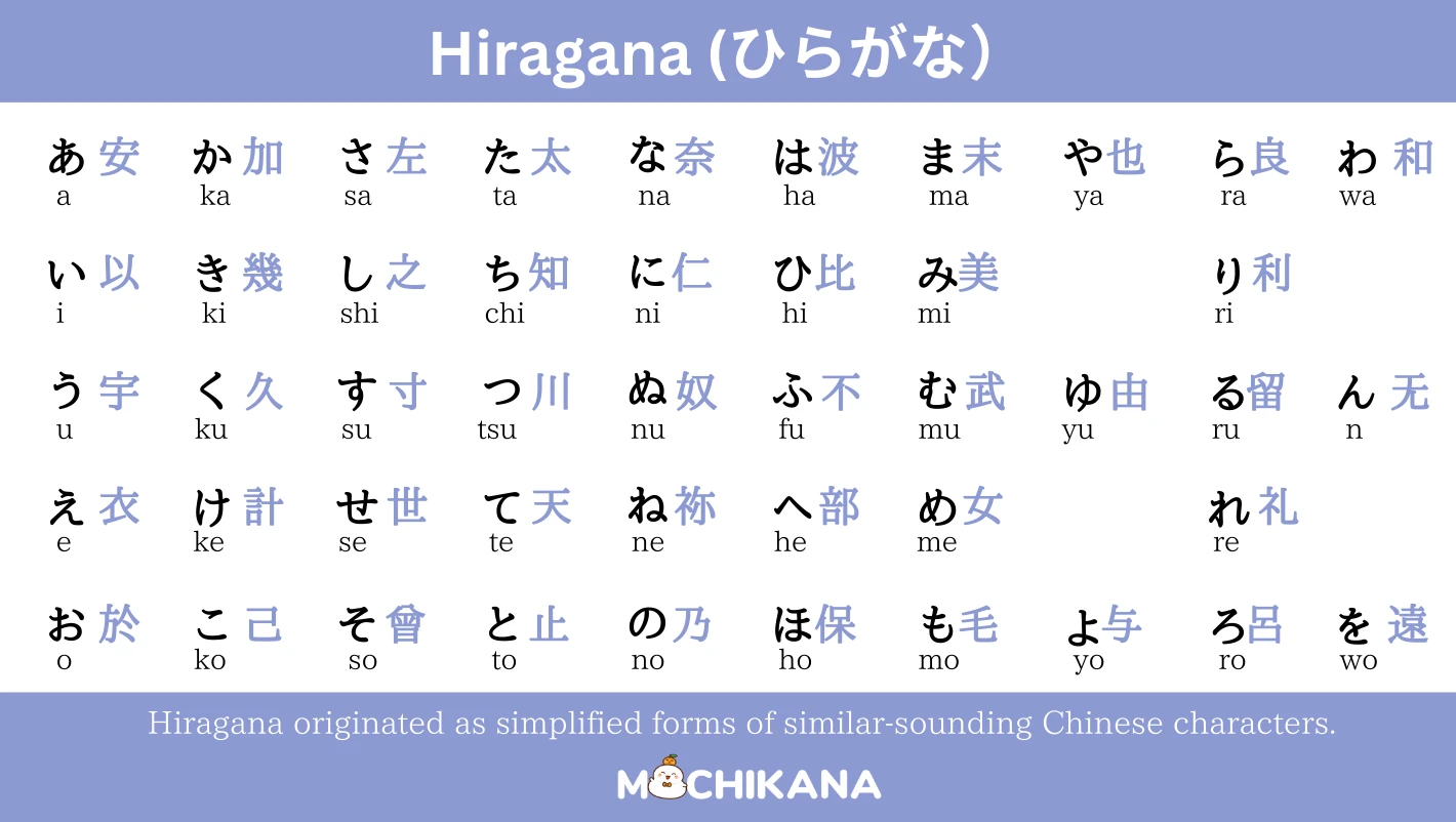 Hiragana chart origins